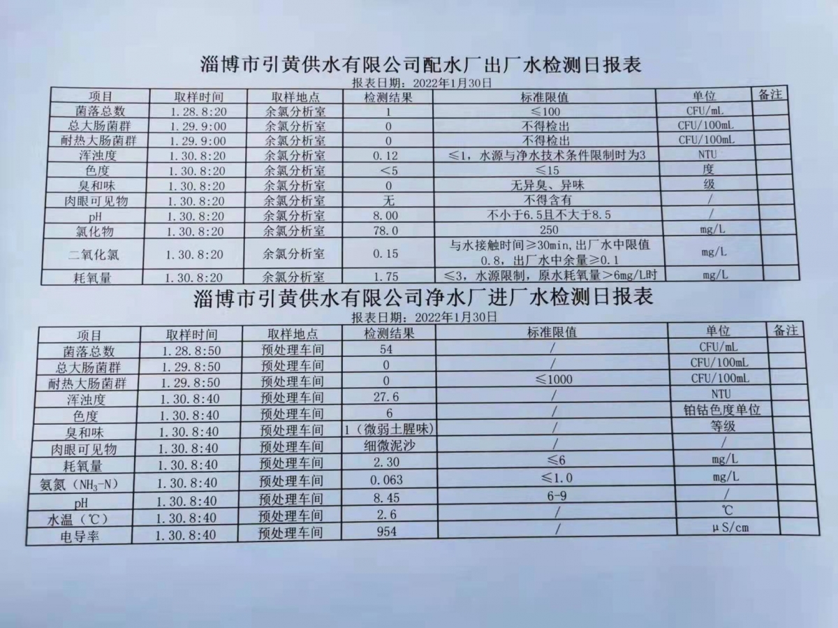 1月30日淄博市引黃供水有限公司配水廠出廠水、凈水廠進(jìn)廠水檢測日報表